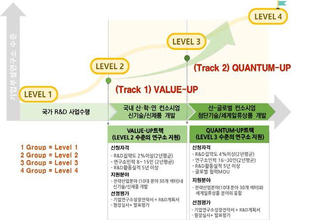 우수기업연구소육성사업(ATC+)의 지원내용 및 범위 출처 : 동 사업 기획보고서