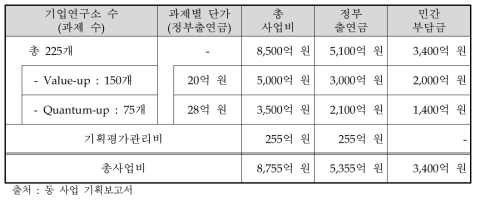 ATC+의 지원방식별 소요예산