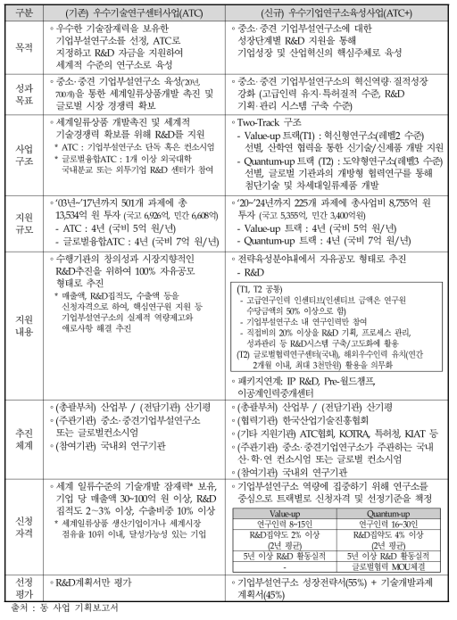 기존 사업(ATC)과 신규 사업(ATC+) 비교