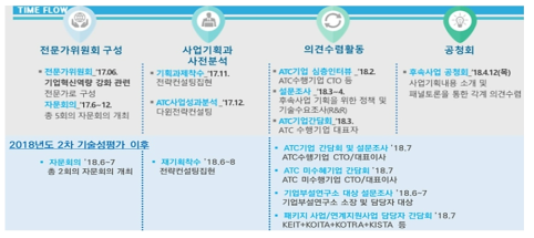 동 사업의 기획 추진경과 출처 : 동 사업 기획보고서