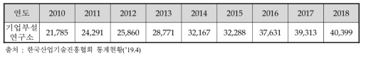 기업부설연구소 설립 기업 수 현황(2010~2018)