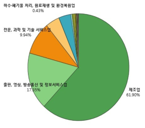 기업업종(KSIC)별 기업부설연구소 현황 출처 : 한국산업기술진흥협회 통계현황(’19.4)