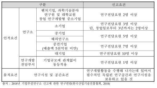 기업부설연구소 신고요건