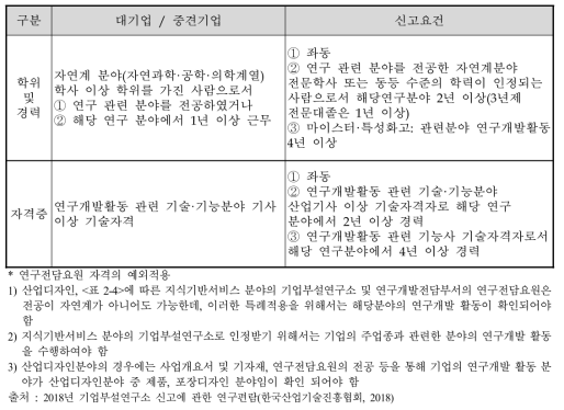 기업부설연구소 연구전담요원 자격요건