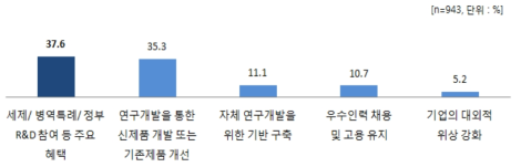 기업부설연구소 설립·운영 목적(전체) 출처 : 주관부처 설문조사(기획보고서)