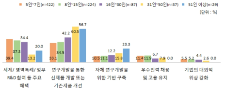 기업부설연구소 설립·운영 목적(연구원 수별) 출처 : 주관부처 설문조사(기획보고서)