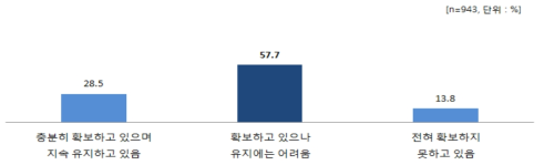 기업부설연구소 필요 연구인력 보유 현황(전체) 출처 : 주관부처 설문조사(기획보고서)