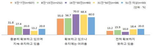 기업부설연구소 필요 연구인력 보유 현황(연구원 수별) 출처 : 주관부처 설문조사(기획보고서)