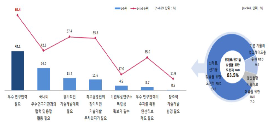 혁신적·도전적 R&D 수행을 위해 필요한 조건(전체) 출처 : 주관부처 설문조사(기획보고서)