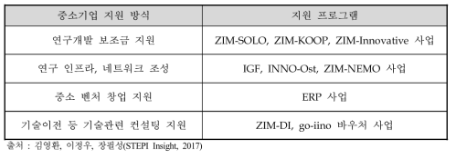 독일의 중소기업 기술혁신 주요 지원방식 및 프로그램