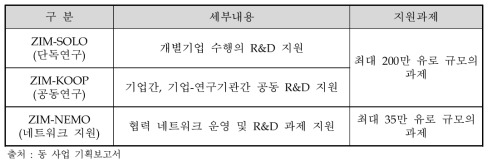 ZIM 프로그램의 구분 및 주요 지원내용