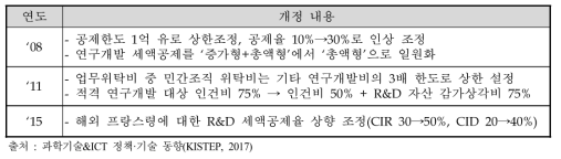 프랑스 R&D 세제지원 제도 개정(‘08~’15)