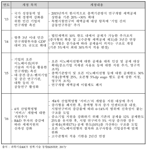 일본 R&D 세제지원 제도 개정(‘13~’16)