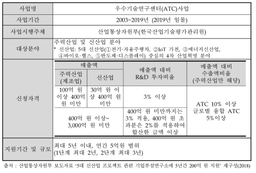 우수기술연구센터(ATC) 사업 개요