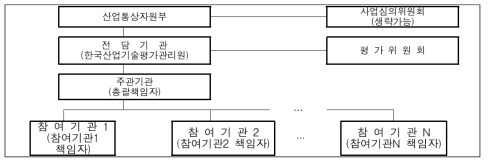 우수기술연구센터사업(ATC) 추진체계 출처 : 동 사업 기획보고서