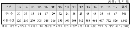 우수기술연구센터(ATC) 사업 추이