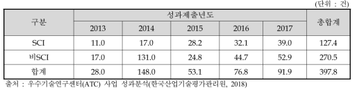 우수기술연구센터(ATC) 사업 연도별 총 논문성과