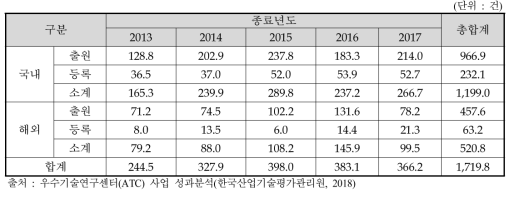 우수기술연구센터(ATC) 사업 연도별 총 특허성과