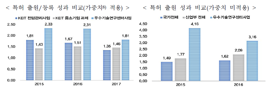 최근 3년간 논문 양적성과 비교(10억 원당) 출처 : 우수기술연구센터(ATC) 사업 성과분석(한국산업기술평가관리원, 2018)