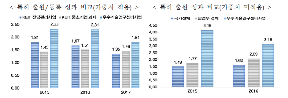 최근 3년간 논문 양적성과 비교(10억 원당) 출처 : 우수기술연구센터(ATC) 사업 성과분석(한국산업기술평가관리원, 2018)