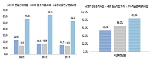 사업화 성공률 비교 출처 : 우수기술연구센터(ATC) 사업 성과분석(한국산업기술평가관리원, 2018)