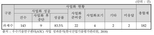 우수기술연구센터사업(ATC) 총 사업화 성공률