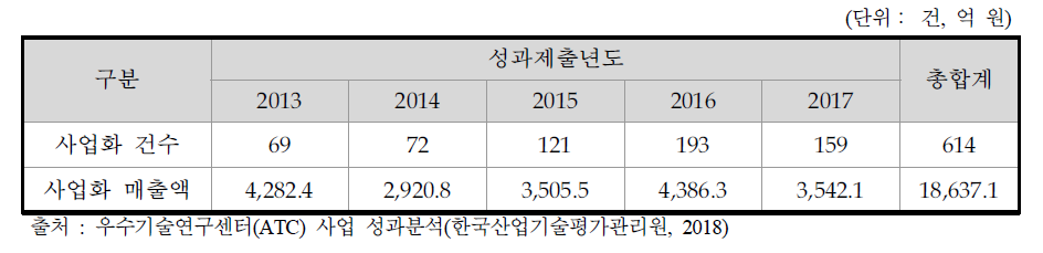 우수기술연구센터사업(ATC) 성과제출년도별 총 사업화 성과