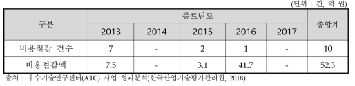 우수기술연구센터(ATC) 사업 종료년도별 총 비용절감 성과