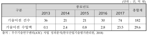 우수기술연구센터(ATC) 사업 종료년도별 총 기술이전 성과