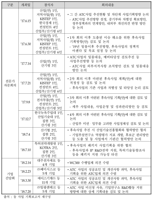 기획과정에 개최된 전문가 자문회의 및 기업간담회 주요 내용