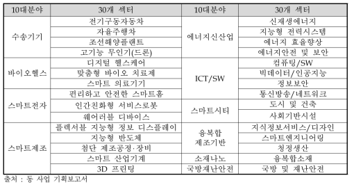 전략육성분야 10대 분야 30개 섹터