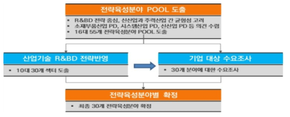 전략육성분야 도출 과정 출처 : 추가제출자료(’18.11)