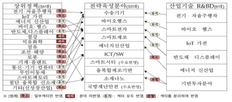 전략육성산업 분야 매칭표 출처 : 추가제출자료(’18.12)