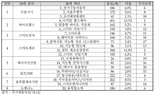 전략육성분야 부처 조정안(8대 분야, 20개 섹터)