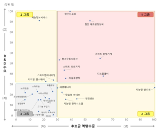 전략산업 분야 포지셔닝 분석결과 출처 : 주관부처 소명자료(’19.2)