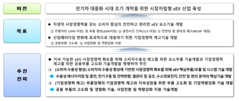 동 사업 목표 및 추진전략 출처 : 동 사업 예비타당성조사 요구서