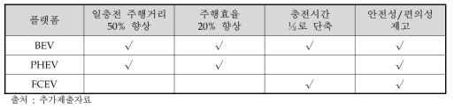 세세부 목표와 관련되는 대상 플랫폼