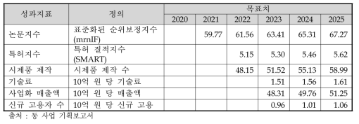 성과지표 정의 및 목표치