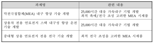 연료전지 MEA 및 가속내구 기법 개발 관련 과제