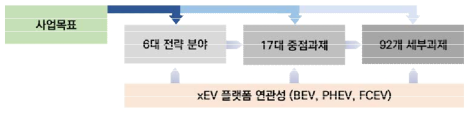 세부활동과 목표 간 연계성 분석