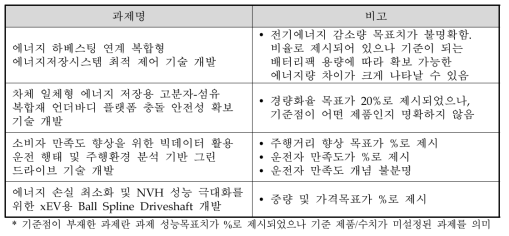 성능지표의 목표치에 대한 기준점이 부재한 과제