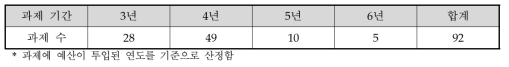 세부과제 추진기간 분석