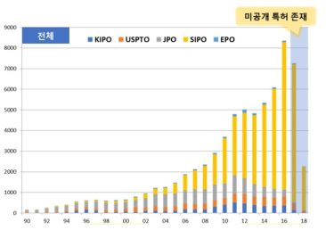 동 사업 연도별 특허 동향