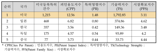 동 사업 국가별 특허경쟁력 지수 결과(1997∼2016년)