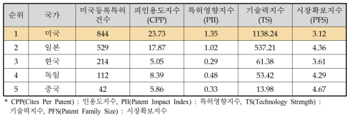 구동 및 전력변환 기술 국가별 특허경쟁력 지수 결과(1997∼2016년)