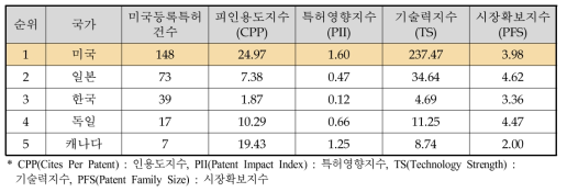 수소 연료전지 기술 국가별 특허경쟁력 지수 결과(1997∼2016년)