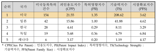안전·편의 기술 국가별 특허경쟁력 지수 결과(1997∼2016년)