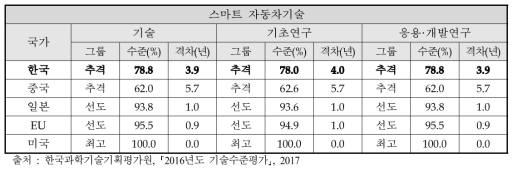 스마트 자동차기술 최고기술보유국 대비 주요국 기술수준 및 기술격차