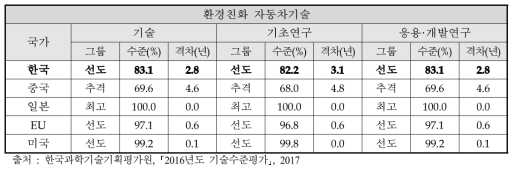 환경친화 자동차기술 최고기술보유국 대비 주요국 기술수준 및 기술격차