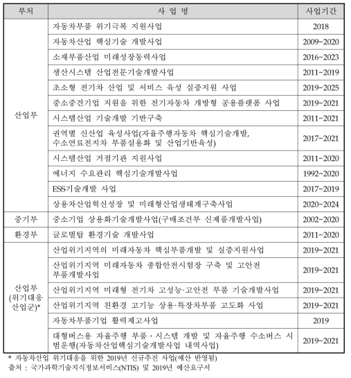 중복가능성 검토대상 사업